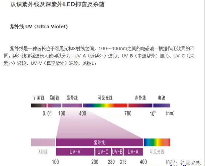 3535UVC紫外線LED燈珠殺菌技術(shù)